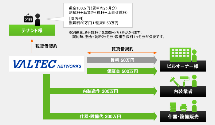店舗まるごとサービス